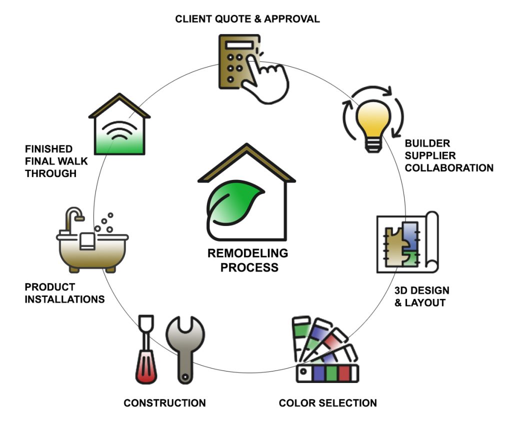 Bathroom Remodeling Process